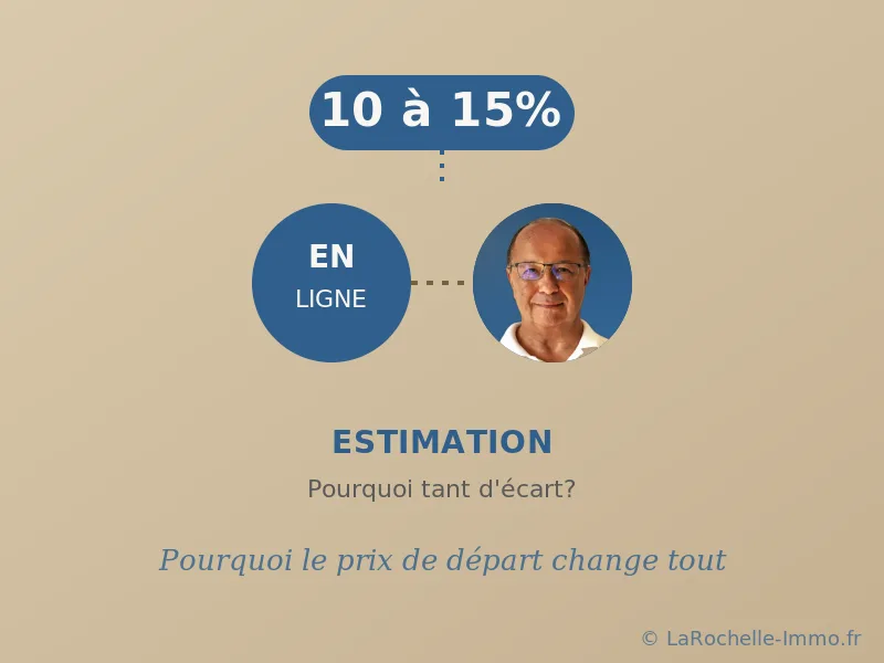Illustration: estimation en ligne ou par un professionnel, l'écart de prix à La Rochelle